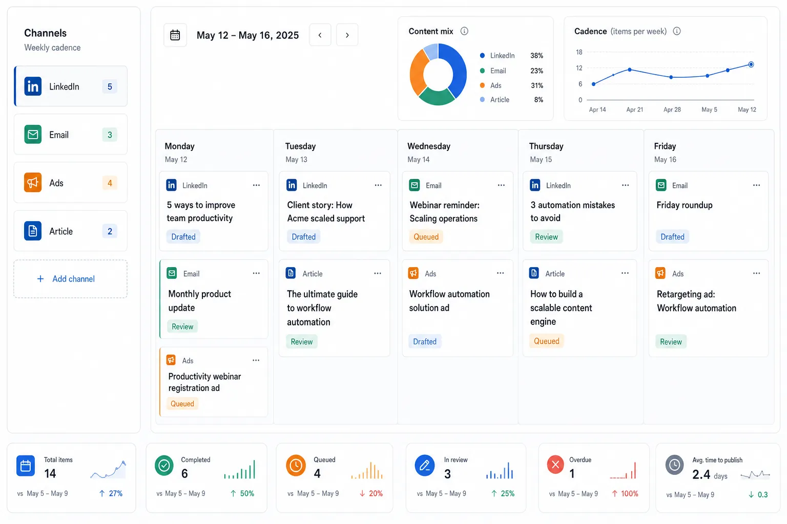 Brand-neutral B2B content calendar dashboard showing social posts, email themes, ad tests, articles, cadence, and revenue impact